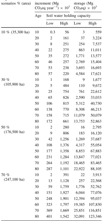 Table 4 Mean annual Increments of CO 2 eq and cumulative storage (in tree biomass) for different ages at different  imple-mentation scenarios in the available arable land (353,000 ha) Implementation scenarios % (area) Mean annual increment (Mg CO 2 eq year