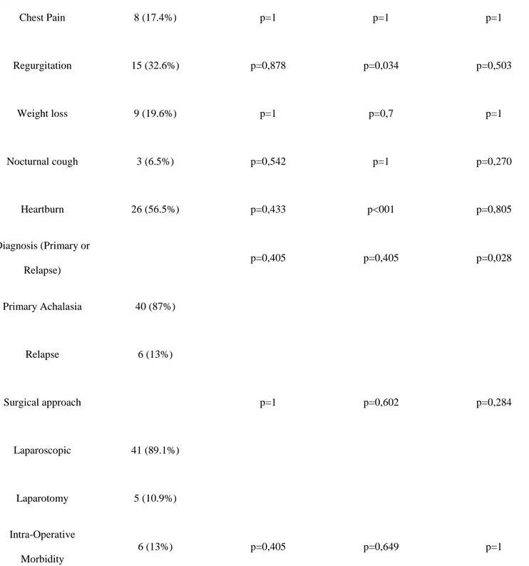 Table 2: Associations between patient data and post-operative dysphagia, heartburn and PPI treatment 