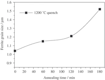 Figure 7 shows the strong effect of annealing time of heat treated processing samples on the final ferritic grain size