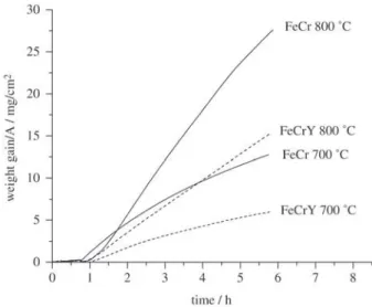 Table I. Parabolic and Linear Sulfidation Constants of the Alloys.