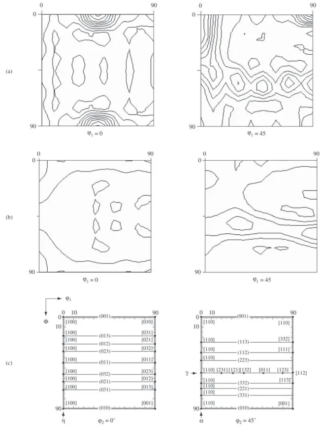 Figure 3. ϕ 2  = 0° and ϕ 2  = 45° ODF sections, Bunge notation, for the samples annealed at: a) 540 °C and b) 700 °C (levels: 0.08 -1.67 - 3.42 - 5.17 - 6.92 - 8.67 - 10.4 - 12.1 - 13.9 - 15.6 ); c) ϕ 2  = 0° and ϕ 2  = 45° sections of Euler space showing