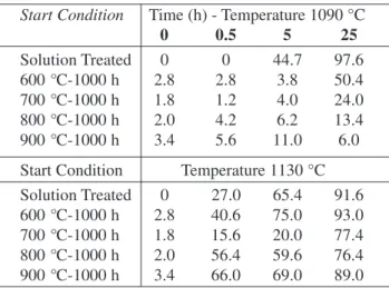 Table 1. Volumetric percentage of gross grains of the annealed samples at 1090 and 1130 °C for various periods of time and  dif-ferent start conditions (solution treated or aged at difdif-ferent  tem-peratures for 1000 h).