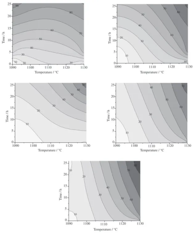 Figure 1. Evolution of the volumetric fraction of gross grains as a function of the annealing temperature and time for different start conditions