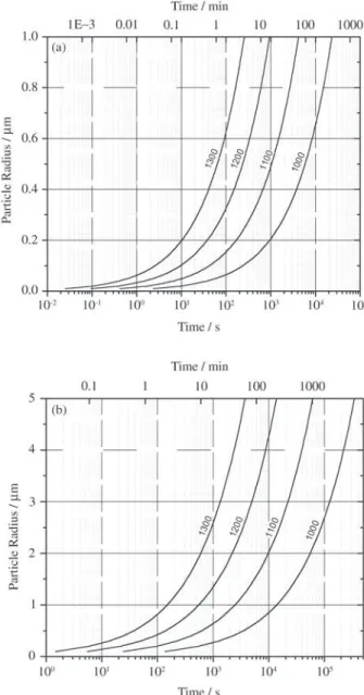 Figure 2. Curves showing the maximum radii of a) M 23 C 6  parti- parti-cles and b) (Ti 0,92 Mo 0,08 )C particles, dissolved at time t, for various temperatures.