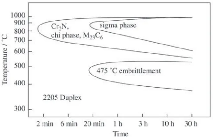 Table 1. Chemical composition (wt %) of the UNS S31803 steel.