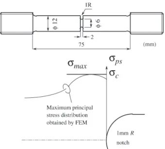 Figure 2 shows the correlation between the scale pa- pa-rameter of the critical Weibull stress, σ o  and the critical  frac-ture stress, σ c  for 13 to 20 specimens of seven types ferrite/