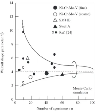 Figure 9. Weibull shape parameter for fracture toughness and number of specimen.
