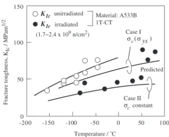 Figure 12. Irradiation effect on fracture toughness of a low alloy steel 28 .