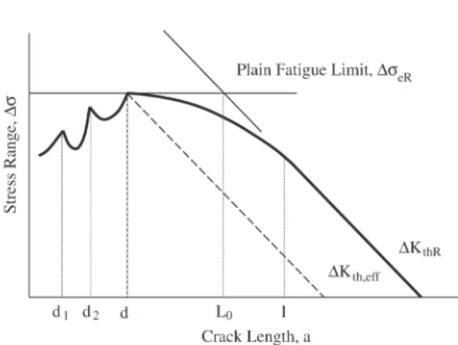 Figure 1. Material crack growth threshold as a function of the crack length, showing the border between propagating and  non-propagating cracks