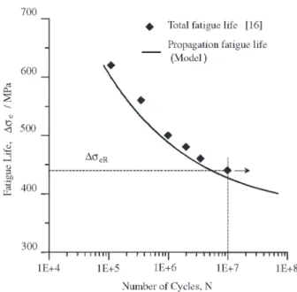 Figure 3 shows the estimated fatigue crack propagation life together with the experimental total fatigue life data obtained experimentally by Tokaji et al