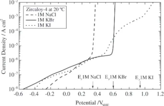 Figure 1. Typical anodic polarization curves for Zry-4 in deareated 1 M NaCl, 1 M KBr and 1 M KI solution at room temperature.