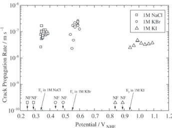 Figure 7. Crack propagation rate as a function of temperature for Zry-4 in 1 M NaCl, 1 M KBr and 1 M KI solutions