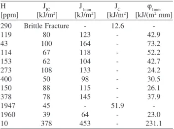 Table 2. J IC , J 1mm , J C  and ϕ 1mm  values obtained at different hydro- hydro-gen contents