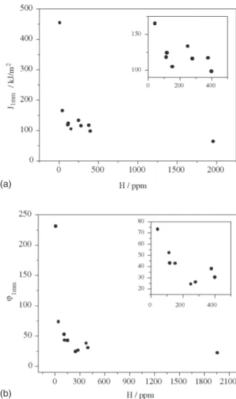 Figure 5. Variation of a) J 1mm  and b) ϕ  1mm  with the hydrogen con- con-tent.