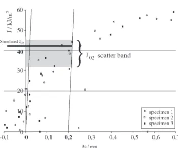 Figure 3. F32-T1: Probability of fracture vs. rupture deformation at the middle section of 2 mm notch specimens, normal and  sub-size specimens.