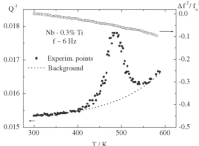 Figure 1 illustrates the internal friction and relative fre- fre-quency variation (elasticity modulus) as a function of  tem-perature for a sample of the Nb-0.3 wt % Ti alloy with 0.04 wt % of oxygen in solid solution, measured with a frequency of 6 Hz