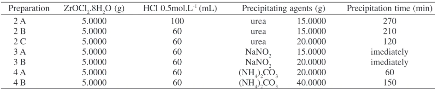 Table 1. Experimental conditions and variables used in the preparation of ZrO 2 .n H 2 O by homogeneous precipitation.