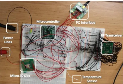 Figure 4.   Physical testbed for performance evaluation and validation of the  proposed temperature biosensor
