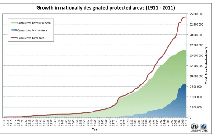 Figure 1. Growth in nationally designated protected areas (1911-2011). Graph excludes 43,674 protected areas with unknown year of  establishment