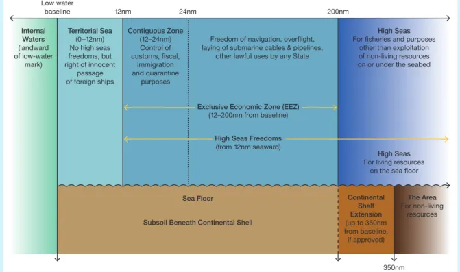 Figure 3. Maritime Zones under United Nations Convention on the Law of the Sea (UNCLOS) of 1982 (redrawn from original figure  provided by Montserrat Gorina-Ysern, PhD, Independent LOS Consultant, USA)