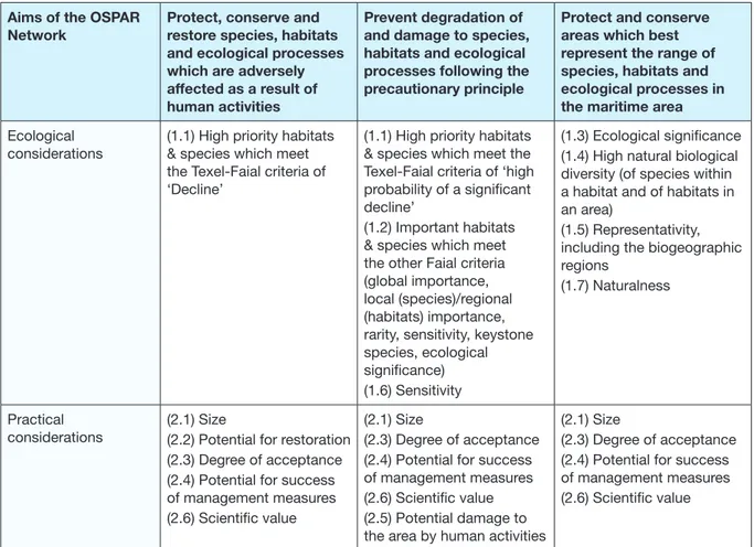 Table 2: OSPAR Commission criteria for MPA selection  