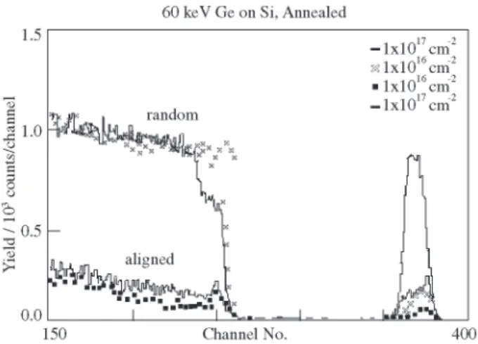 Figure 6. RBS-spectrum of a Si-sample, implanted by 200 keV Ge + -ions and annealed at 900 °C for 60 minutes.