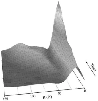 Figure 5.  Kinetics of aggregation of ZnO colloidal suspensions in alco- alco-holic solution