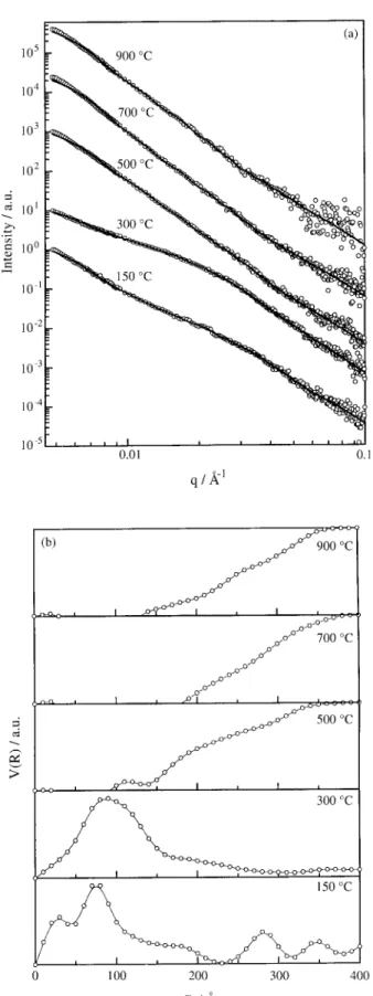 Figure 6.  (a) Scattering functions and (b) pore volume distribution function of NiO based porous xerogels heat-treated during 1 h at the indicated temperatures