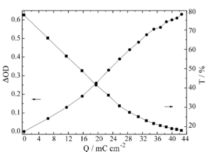 Figure 6.  Optical density (•) and transmittance ( )  v s.  charge density for the films of Nb 2 O 5  film lithiathed.