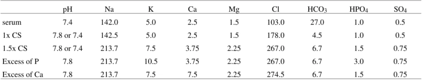 Table 2.  Ca:P molar ratios obtained by EDS (average of ten values).