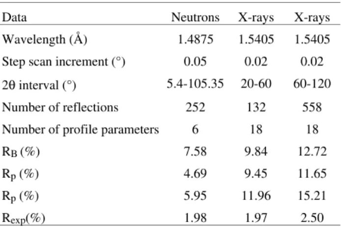 Table 1.  Rietveld refinement details for SBN using neutron and X-rays powder diffraction data simultaneously.