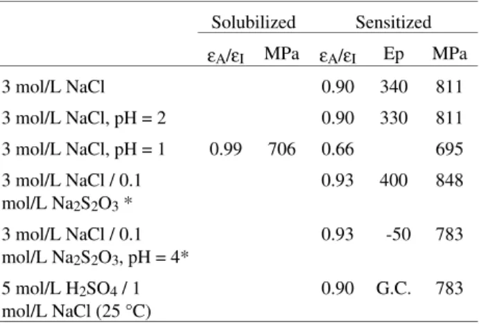 Figure 13.  Scanning electron micrographs for 316L sensitized, after SSRT in 3 mol/L NaCl, Na 2 S 2 O 3  0.1 mol/L solution at 80 °C.