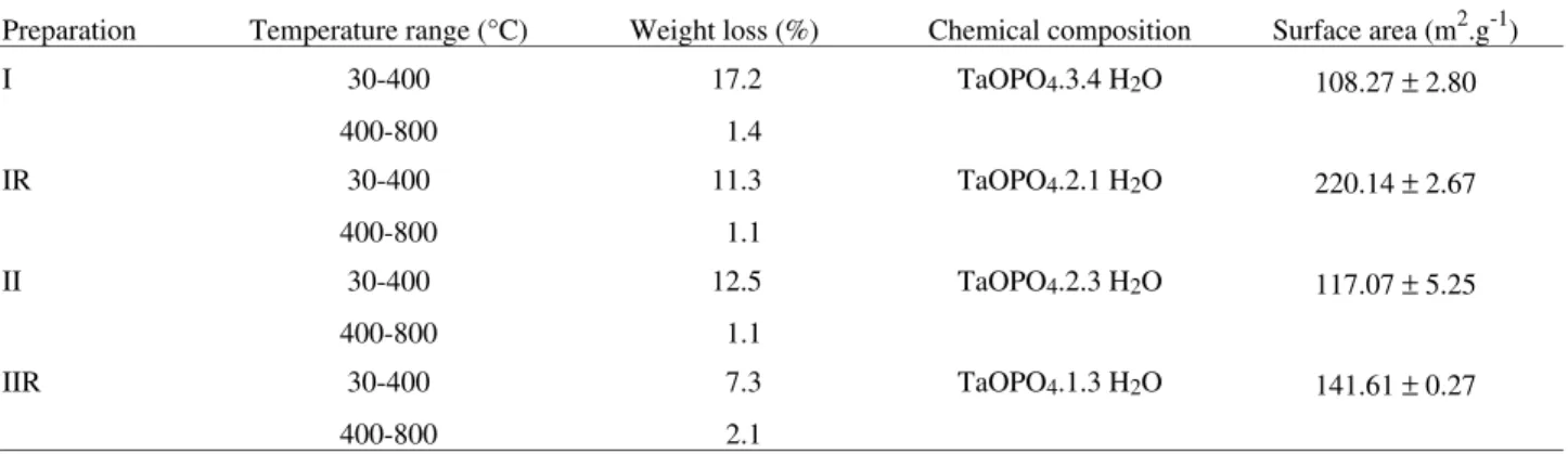 Figure 1.  Thermal gravimetric analysis results of hydrous tantalum phosphate (preparation IR).