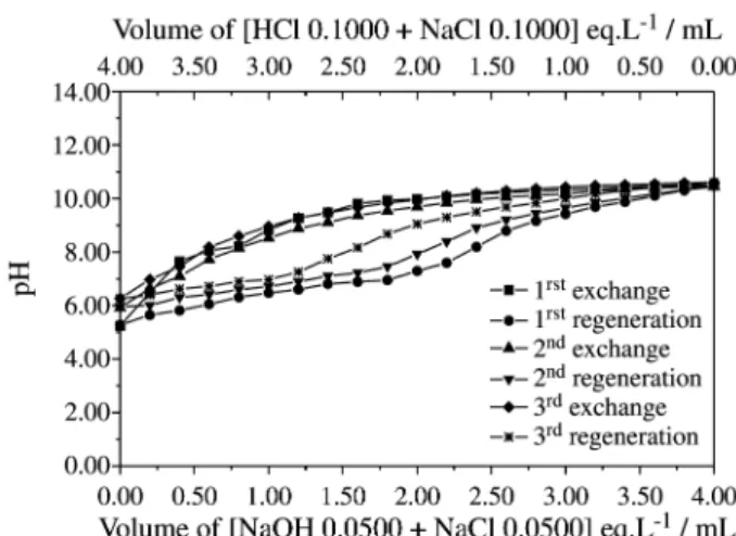 Figure 3 shows that the hydrous tantalum phophate exchanger material is partially regenerable before three consecutive exchage steps.