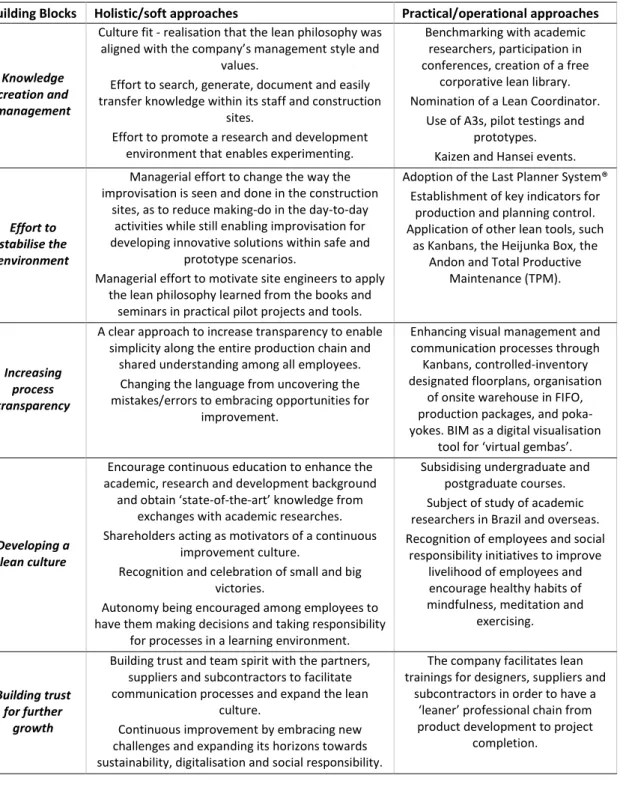 Table 1: Building blocks of efforts in the lean implementation at the company 