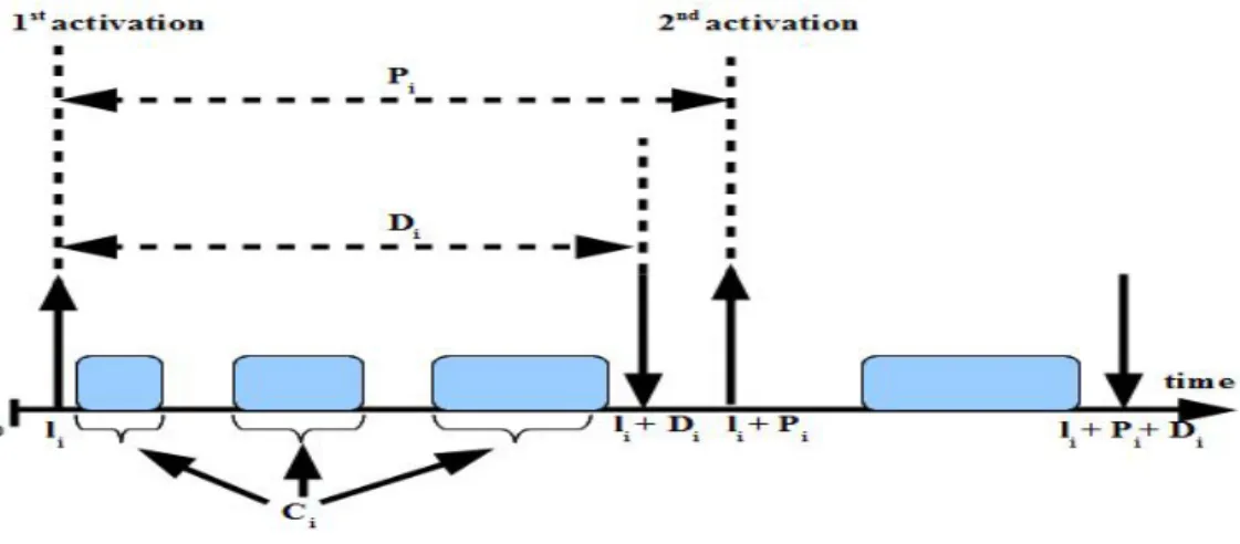 Fig. 2. Modelling of a periodic task θ i  [11]. 