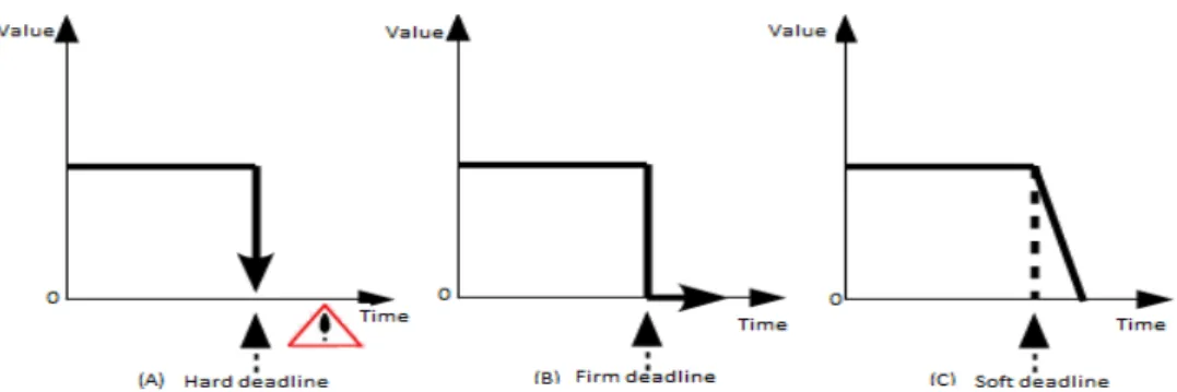 Fig . 3. Illustration of various types of real-time constraints offering different quality of services