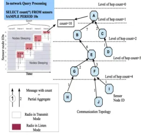 Fig. 3. Aggregation steps of sensor readings during an epoch  using interval-based communication [38]