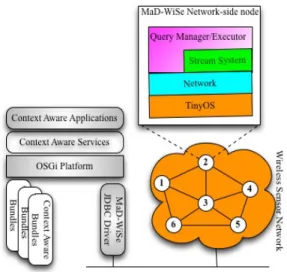 Fig. 6. Context aware architecture using in-network query  processing.