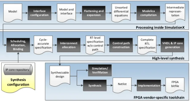 Figure 2.1: Modelica-to-FPGA design flow [1]