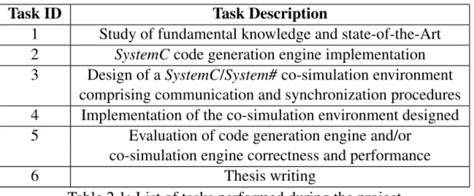 Table 2.1: List of tasks performed during the project