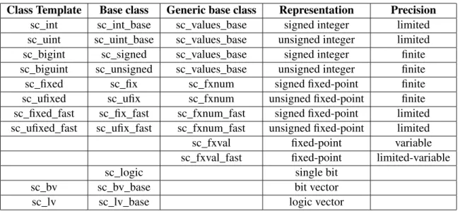 Table 3.1: SystemC specific data types