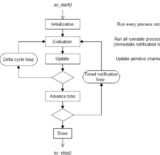 Figure 3.1: SystemC scheduler operation flowchart [2]