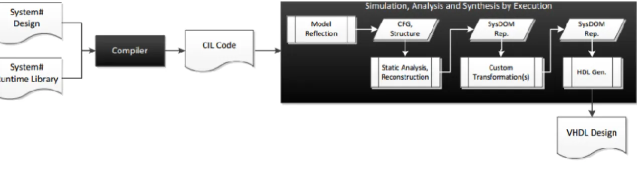Figure 4.1: System# design flow [4]