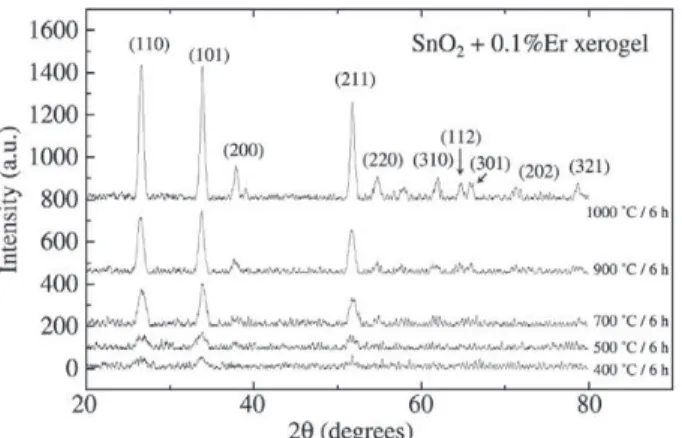 Figure 3 shows X-ray diffraction results to a SnO 2 :0.1%Er xerogel under several annealing temperatures.