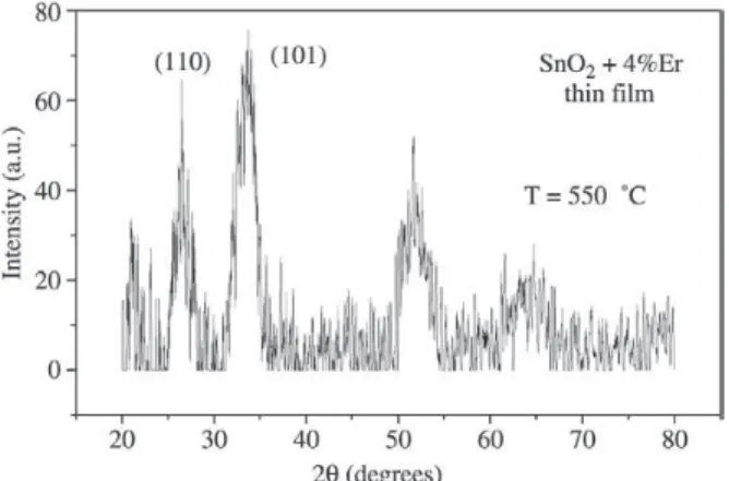 Figure 5. X-ray diffraction data for SnO 2 :4%Er thin film treated at 550 °C.