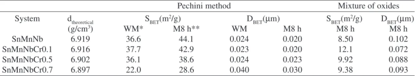 Figure 3. a) SEM micrographs of sintered compacts at 1300 °C for 3 h, prepared by Pechini method, with: (a) 0.0% mol of Cr.; b) 0.1% mol of Cr; c) 0.5% mol of Cr; d) 0.7% mol of Cr; and prepared by mixture of oxides, with: e) 0.0% mol of Cr; f) 0.1% mol of