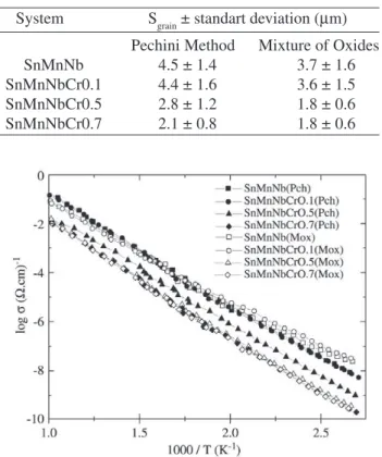 Table 4. Mean grain size (S grain /µm) of systems sintered at 1300 °C for 3 h.