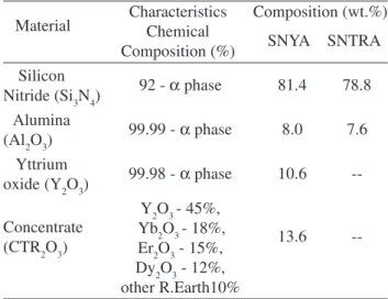 Table 1. Characteristics and compositions of the materials studied in this work.
