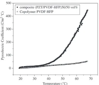 Figure 7. SEM photomicrograph of the (PZT/PVDF-HFP) 50/50 vol.% composite film (magnification 5000×).
